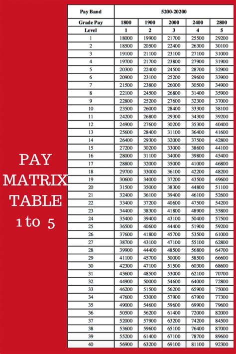 Pay Level To Pay Matrix Table Govtempdiary
