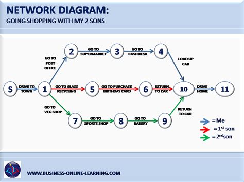 Insights To A Network Diagram