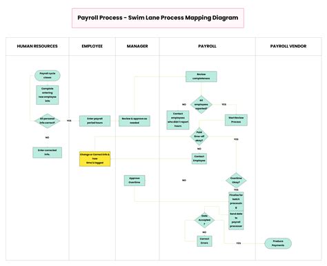 Swim Lane Diagram Payroll Process Mapping Business Process Mapping