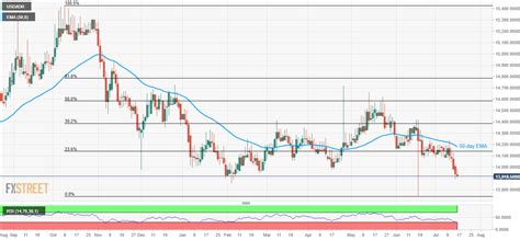 Today's us dollar (usd) to indonesian rupiah (idr) live exchange rate. USD/IDR technical analysis: Bears aim for fresh 5-month ...