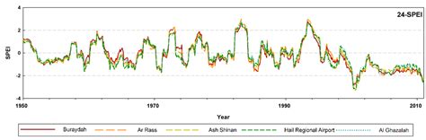 Atmosphere Free Full Text Drought Forecasting Using Stochastic