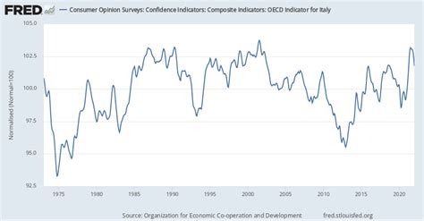 Consumer Opinion Surveys Confidence Indicators Composite Indicators