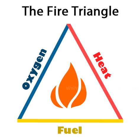 Combustion Facts For Kids The Fire Triangle Chemical Reactions