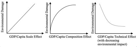 The Relationship Between Economic Growth And Environmental Degradation Download Scientific Diagram