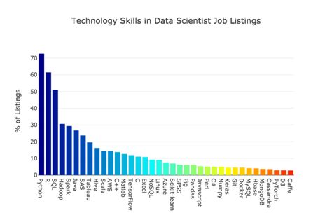 The Most In Demand Skills For Data Scientists Kdnuggets