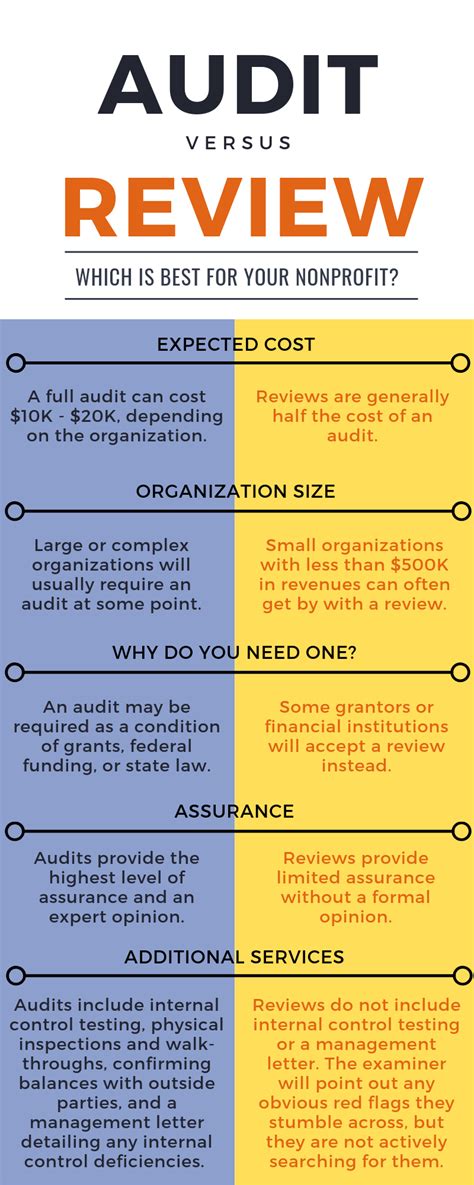 Nonprofit Audit Vs Review — Altruic Advisors