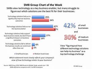 Smbs View Technology As A Key Business Enabler But Many Struggle To