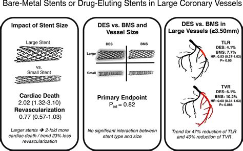 Does Large Vessel Size Justify Use Of Bare Metal Stents In Primary
