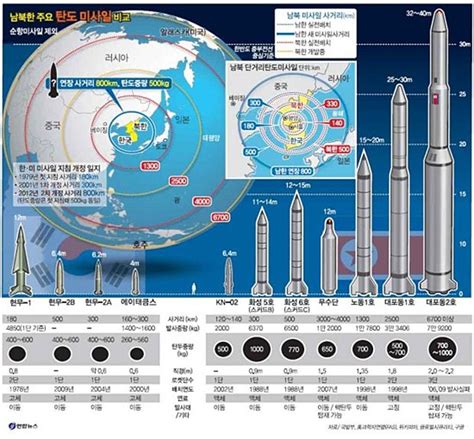 북한 장거리 미사일 발사 일지 — Rfa 자유아시아방송