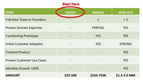 Startup Guide How To Raise The First Round Of Funding For Your Startup