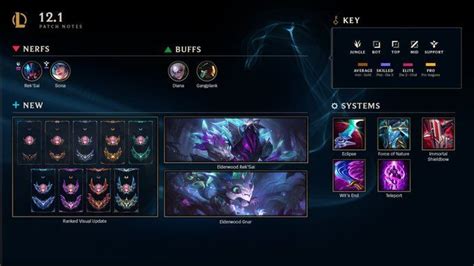 League Of Legends Patch 121 Official Notes Brings Nerfs To Sona While