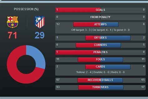 A Review Of All The Match Statistics From Fc Barcelona Atlético Madrid