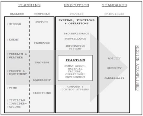 Military Decision Making Process Mdmp Matrix Adapted From 49