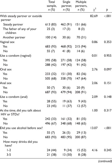 Most Recent Sexual Experiences Of Total Sample N 738 And Single Download Table
