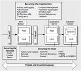 Application Security Architecture Photos