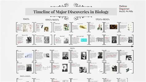 Timeline Of Major Discoveries In Biology By Markosa Deguzman On Prezi