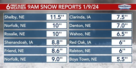 Snow Totals In Omaha From Monday And Tuesdays Winter Storm Romaha