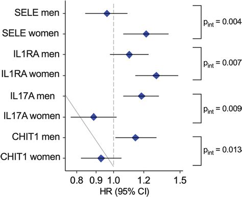 Association Of Biomarkers With Incident Heart Failure Men Vs Women