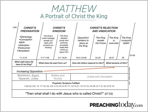 Chart Preaching Through Matthew Preaching Today