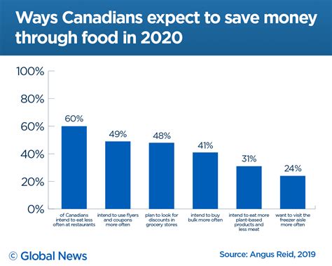 Almost 9 Out Of 10 Canadians Feel Food Prices Are Rising Faster Than