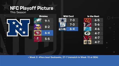 Updated Look At Nfc Playoff Picture Entering Week 12