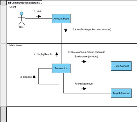 Collaboration Diagram Uml 2 0 Food Ideas