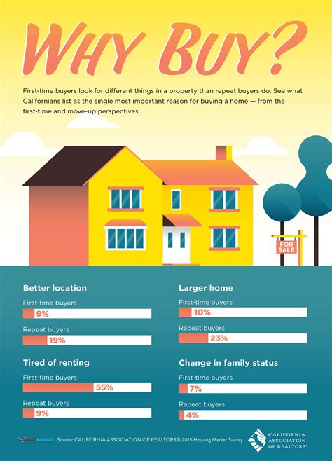 San Diego Real Estate Blog Reasons Buying A Home Infographic