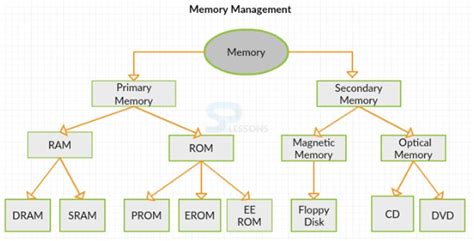 Types Of Computer Memory With Diagram