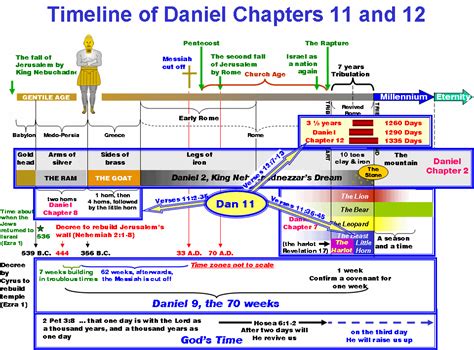 Book Of Revelation Timeline Chart Interpretations A Survey Of The