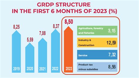 Nam Dinh Grdp In The First 6 Months Of 2023 Increases By 85 Nam Dinh I Navigator