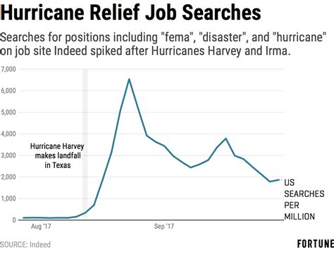 Hurricane Recovery Jobs Spiked After Irma And Harvey Fortune