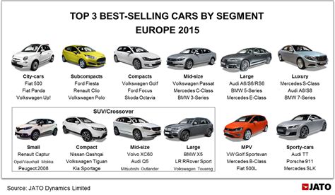 I have a family member. SUV become best selling segment in Europe- JATO