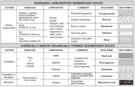 Castle Learning Earth Science Reference Table 10