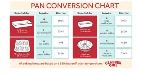 Pan Conversion Chart Baking At Home