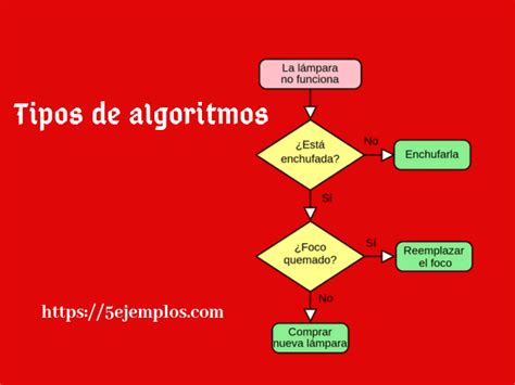 Ejemplo De Algoritmo Y Tipos De Algoritmos Images And Photos Finder