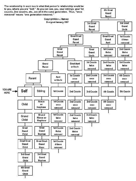 Second Cousins Once Removed And More Explained In Chart Form