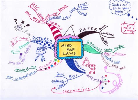 Mind Maps Art 6 Tips To Improve Learning Ability