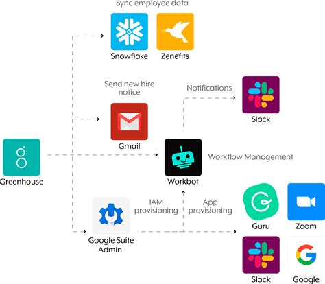 Automate Your Employee Onboarding And Offboarding Workato