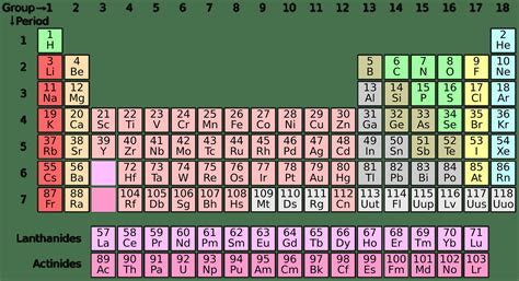جدول رموز العناصر الكيميائية مع رموزها والعدد الذري