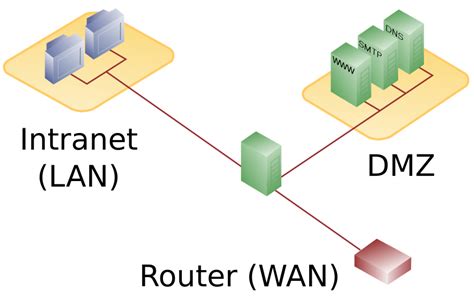 What Is Dmz Network Architecture