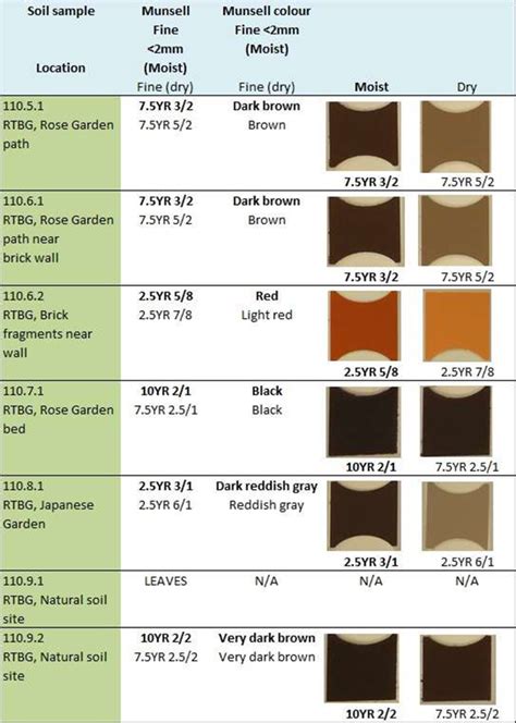 How To Use Munsell Soil Color Chart