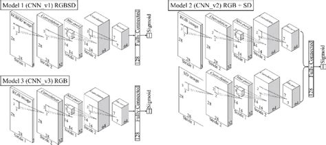 Maybe you would like to learn more about one of these? Three CNN models: Model 1 takes a 4-channel RGBSD image as ...