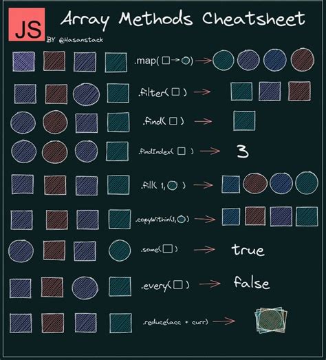 I Made Javascript Arrays Methods Cheat Sheet I Hope It Can Helps You In Array Methods