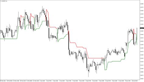 Supertrend Indicator For Mt4 And Mt5