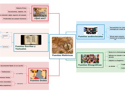 Fuentes Históricas Mind Map