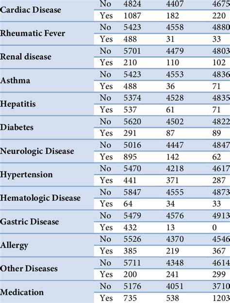 The Frequency Of Systemic Diseases Among Patients Referred To Three