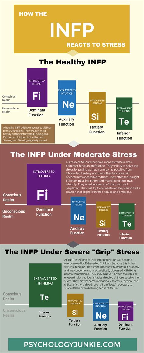 Infp Stress I Hope There Are More Of These Infographics For The Rest