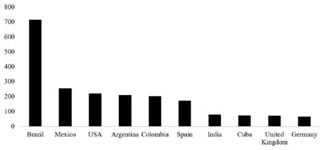 Ranking Of Scientific Production In The 10 Countries With The Highest