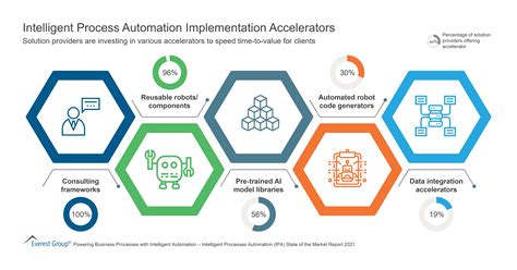 intelligent process automation implementation accelerators market insights™ everest group