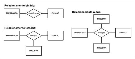 Aprender Sobre Imagem Modelo Conceitual De Banco De Dados Br Thptnganamst Edu Vn